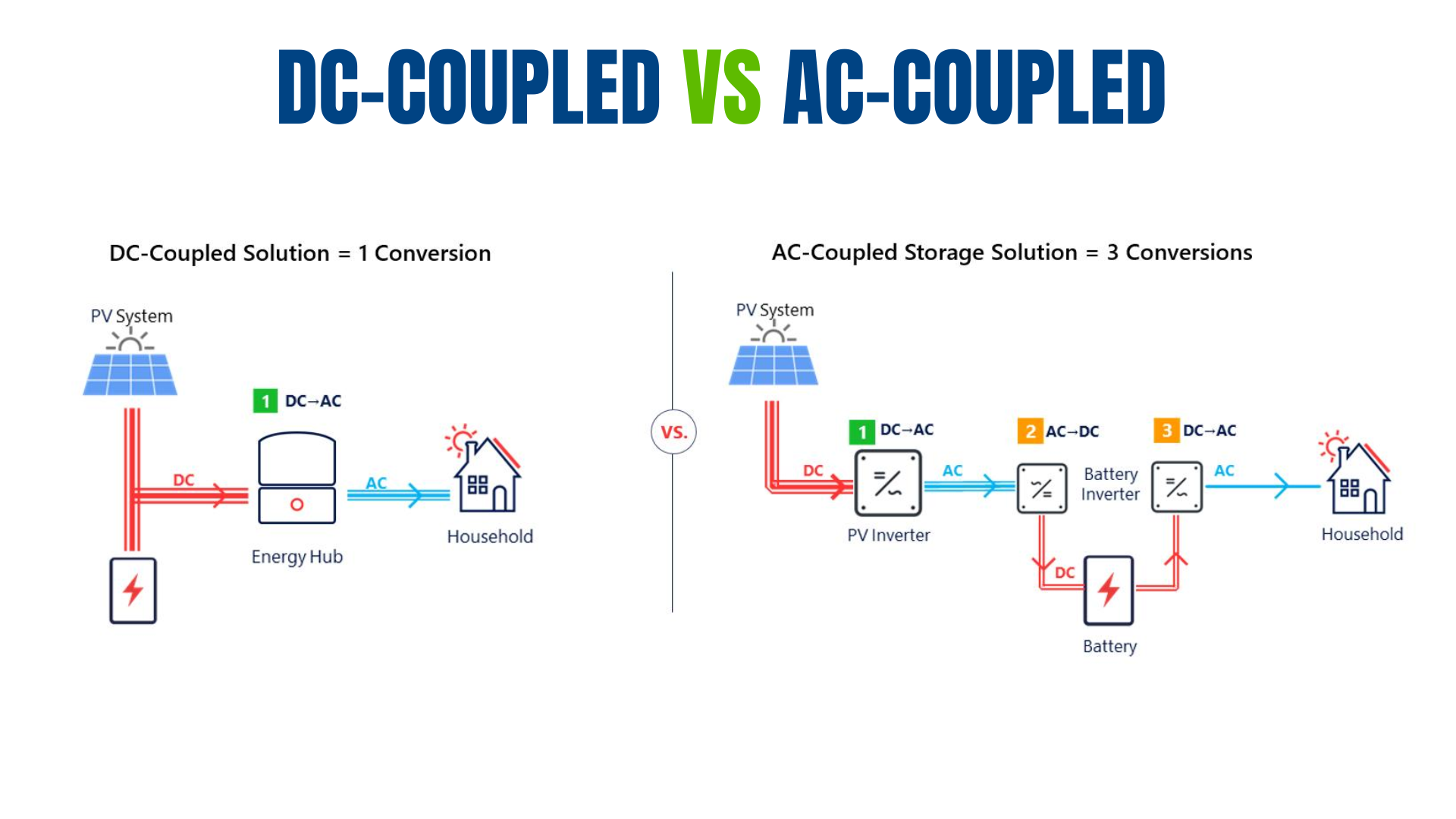 High-efficiency energy storage: DC-Coupled batteries