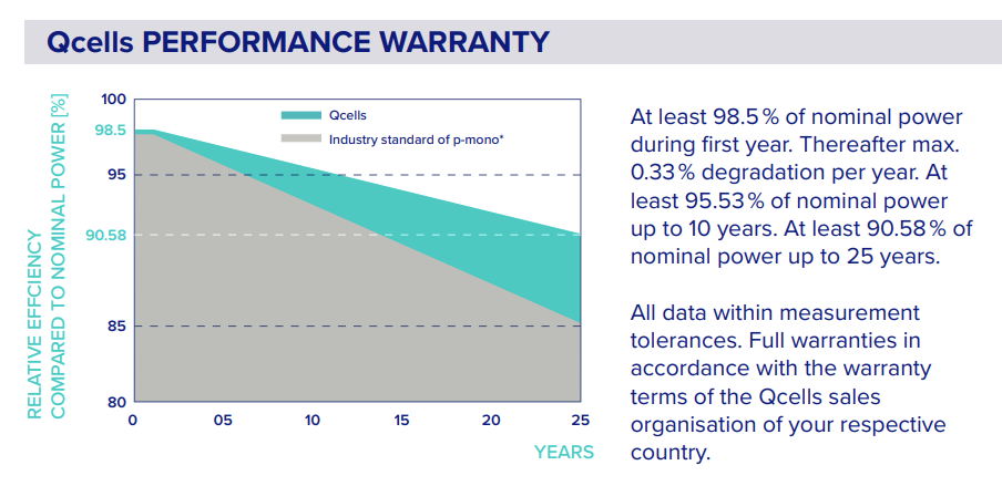 Enduring high performance: Qcells Q.Tron Solar Panels